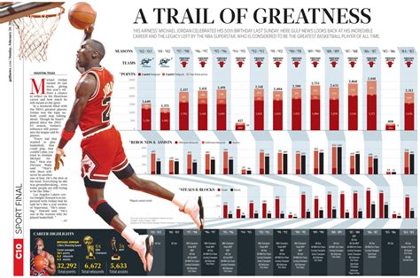 Michael Jordan Career Length