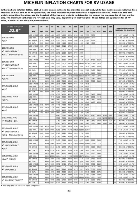 Michelin Tire Pressure Chart Rv