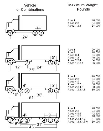 Michigan Axle Weight Chart