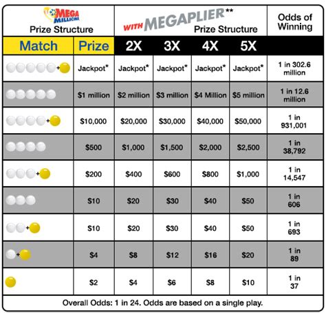 Michigan Mega Millions Payout Chart