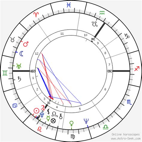 Mick Jagger Birth Chart