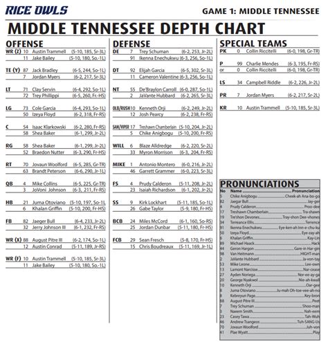 Middle Tennessee Depth Chart