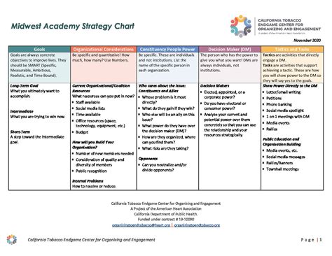 Midwest Academy Strategy Chart