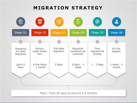 Migration Strategy Template