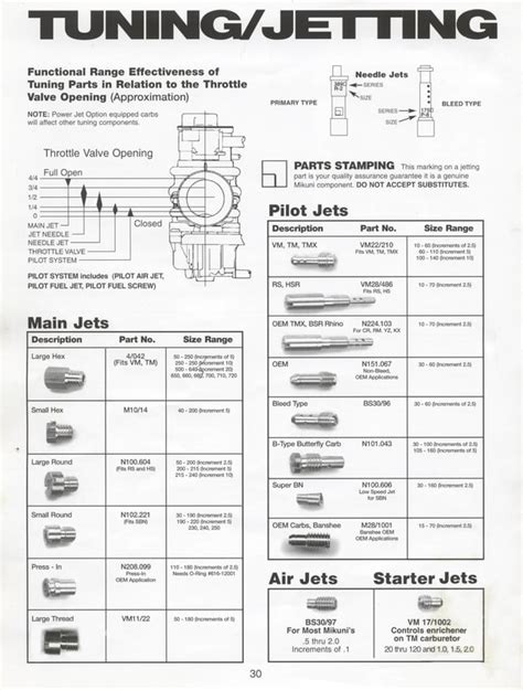 Mikuni Main Jet Size Chart