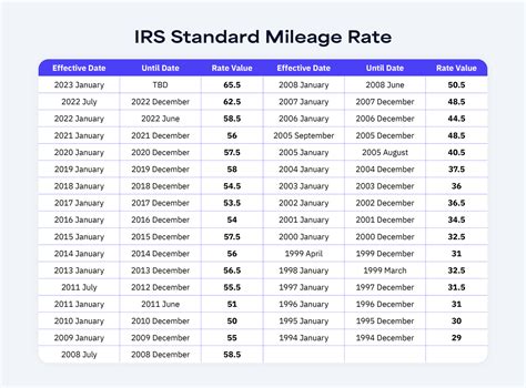 Mileage Chart For Taxes