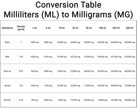 Milligrams To Milliliters Conversion Chart