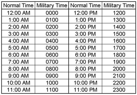 Millitary Time Chart