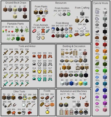 Minecraft Chest Organization Chart