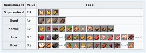 Minecraft Food Chart
