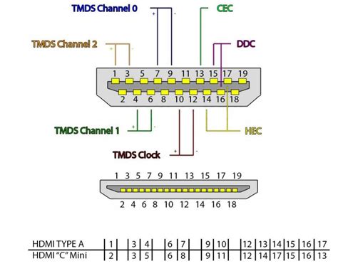 Mini Hdmi Pinout Wiring Diagram