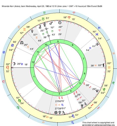 Miranda Kerr Birth Chart