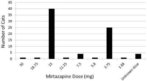 Mirtazapine Dose For Cats Chart