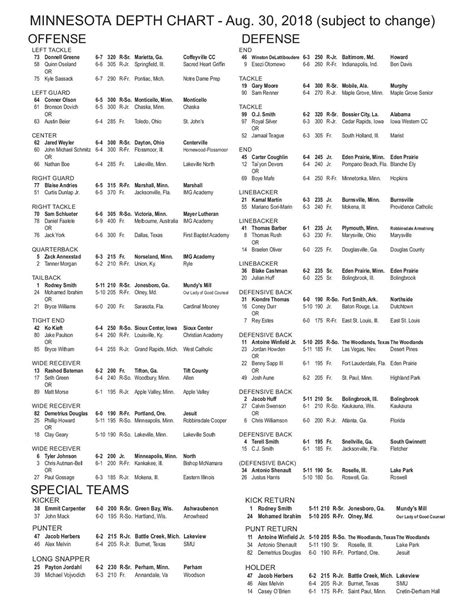 Mn Gophers Depth Chart