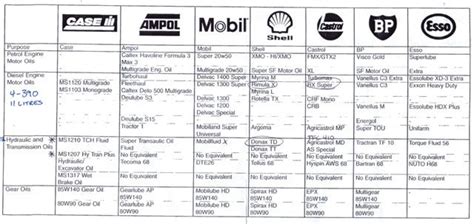 Mobil Oil Cross Reference Chart