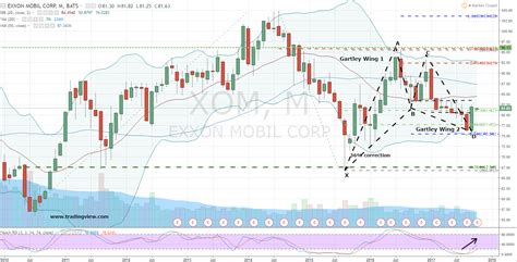 Mobil Stock Chart