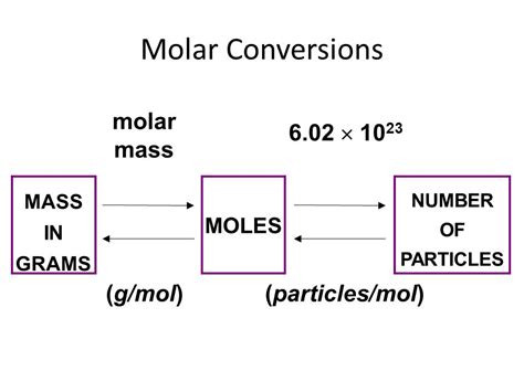 Molar Mass Conversion Chart