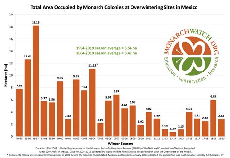 Monarch Butterfly Population Chart