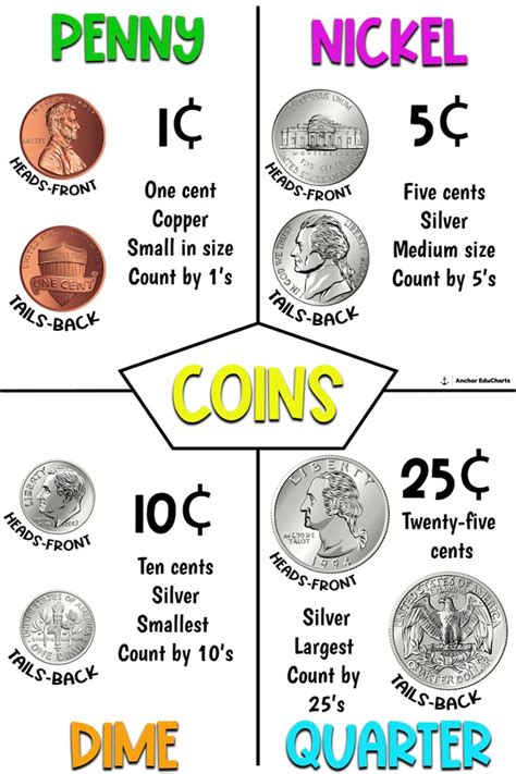 Money Chart Coins