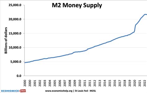 Money Supply M2 Chart