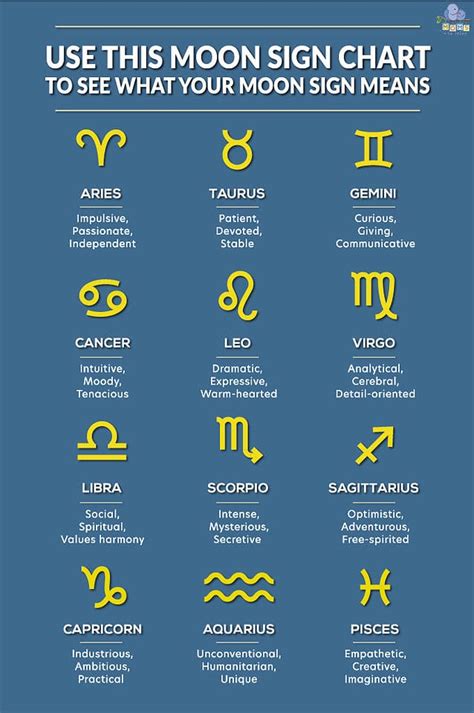 Moon Sign Chart