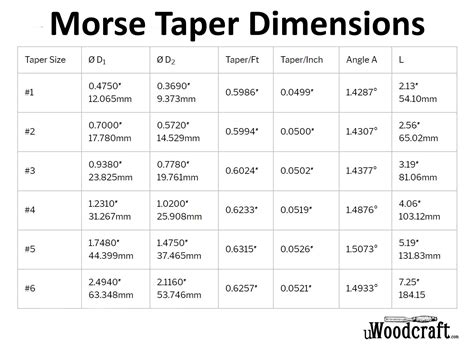 Morse Taper Chart