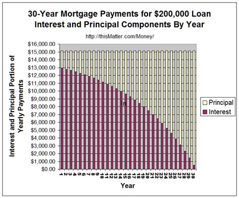 Mortgage Interest Vs Principal Chart