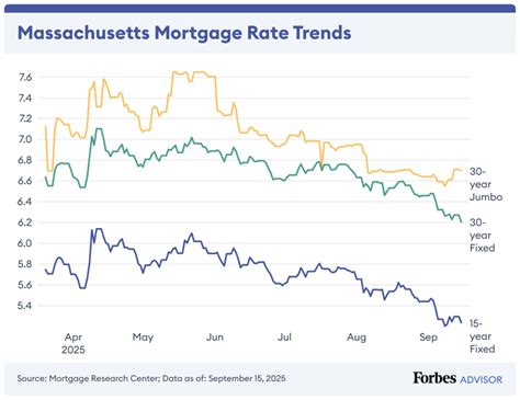 Mortgage Rates Massachusetts Chart