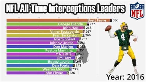 Most Career Interceptions Nfl
