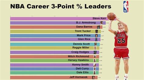 Most Career Points Nba