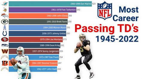 Most Career Td Passes