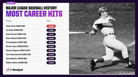 Most Mlb Hits Career