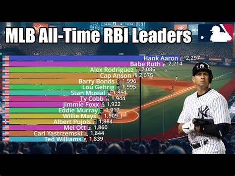 Most Rbis Career