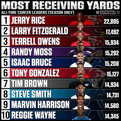Most Yards Receiving Career