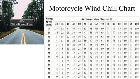 Motorcycle Wind Temperature Chart