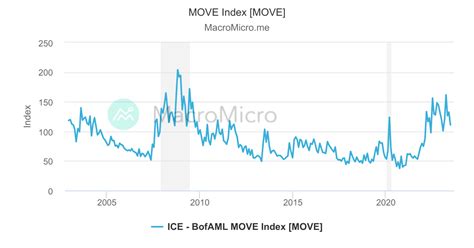 Move Index Chart
