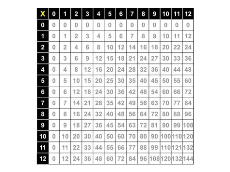 Multiplication Chart 0 12