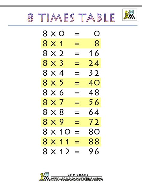 Multiplication Chart For 8