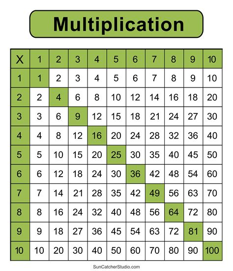 Multiplication Chart To 10