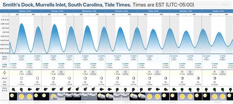 Murrels Inlet Tide Chart