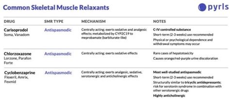 Muscle Relaxer Comparison Chart