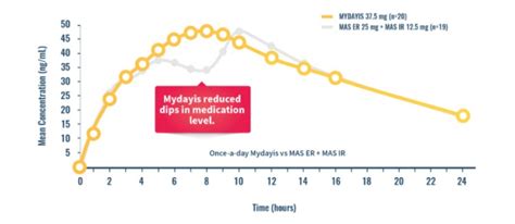 Mydayis Dosing Chart