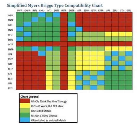Myers Briggs Relationship Compatibility Chart