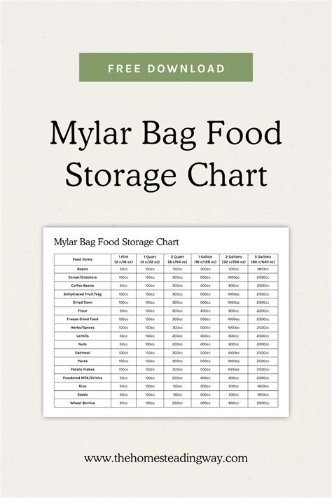Mylar Bag Food Storage Chart