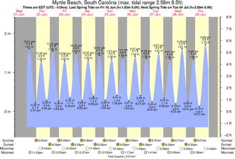 Myrtle Beach State Park Tide Chart
