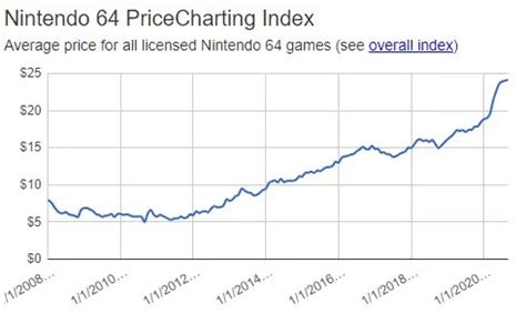 N64 Price Chart