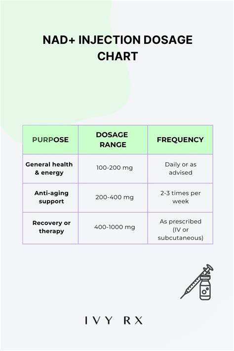 Nad+ Dosing Chart