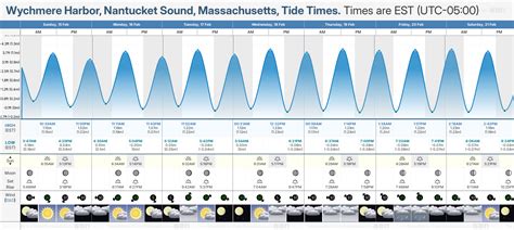Nantucket Sound Tide Chart