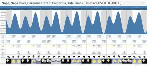 Napa River Tide Chart