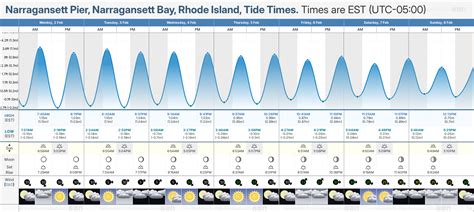Narragansett Bay Tide Chart